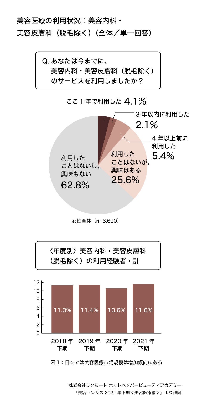 美容医療の利用状況に関する調査データ