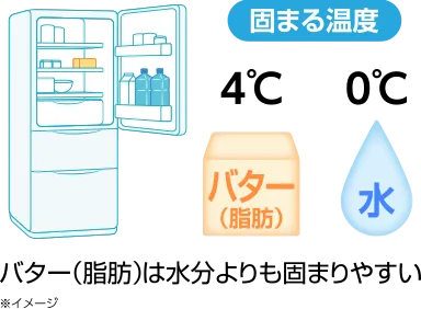 バター(脂肪)は水分よりも固まりやすい