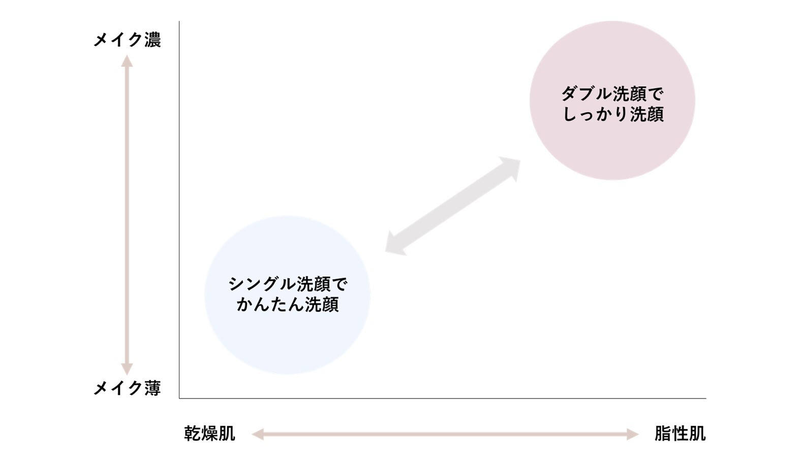 乾燥肌と脂性肌洗顔タイプの画像