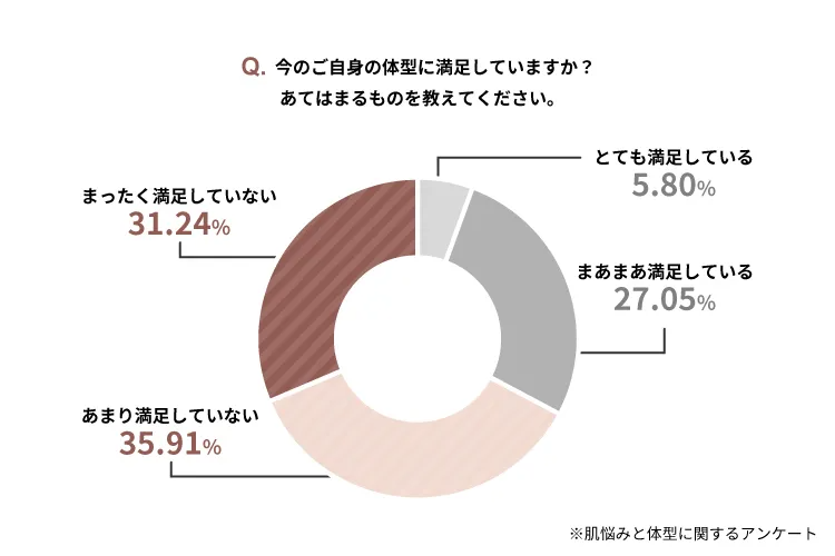 20～40代女性の体型に関する満足度調査結果 