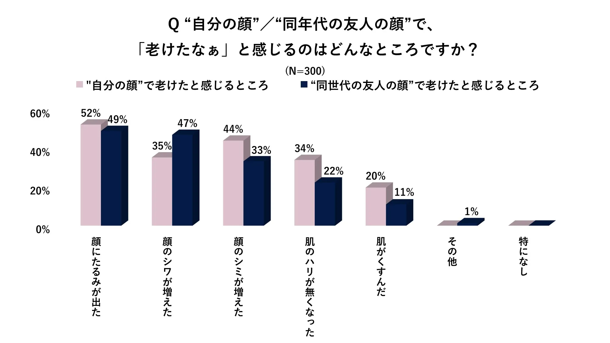 Q.自分の顔/同年代の友人の顔で、「老けたなぁ」と感じるのはどんなところですか？アンケート