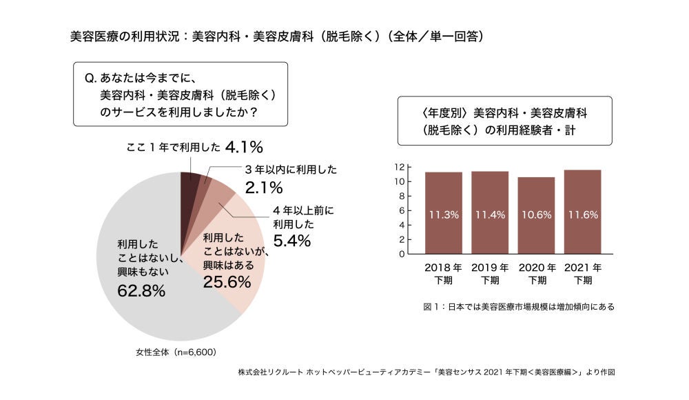 美容医療の利用状況に関する調査データ