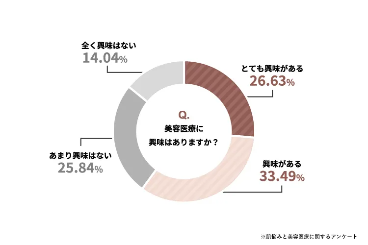 美容医療への関心度に関する調査結果