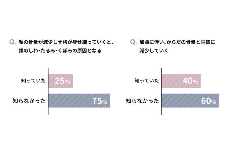 顔の骨量の減少による影響を知っている人の割合