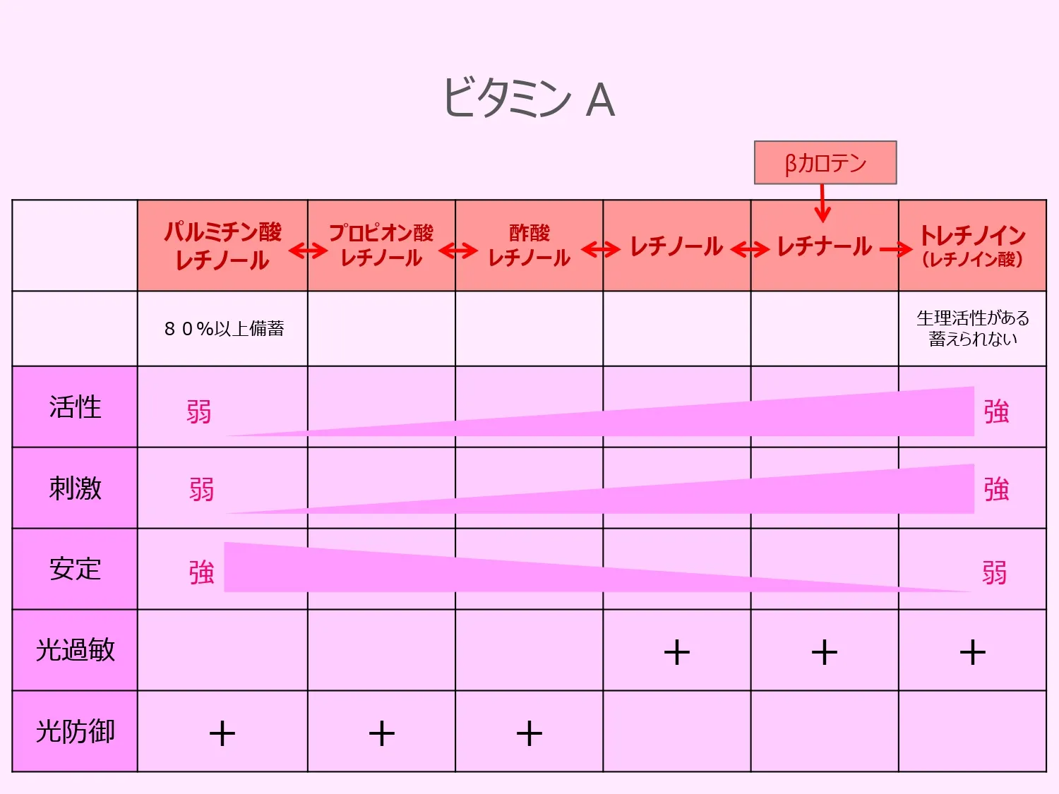 ビタミンAの表の画像