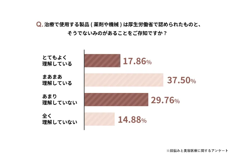 薬剤や医療機器の厚生労働省による承認・未承認に関するアンケート調査結果