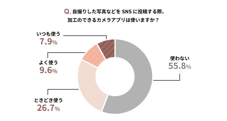 自撮りした写真などをSNSにアップする際に加工アプリを使うユーザーの割合