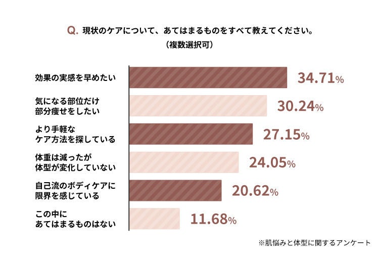 現状体型ケアに関する調査結果