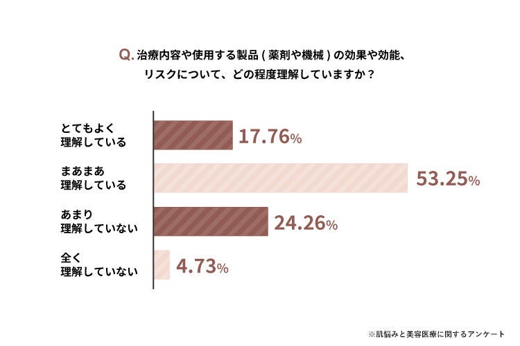 治療に使用する薬剤や医療機器の効果やリスクに関するアンケート調査結果