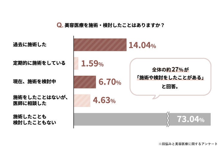 美容医療の施術検討経験に関する調査結果